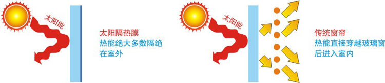 美奥太阳隔热膜与窗帘隔热的方式示意图