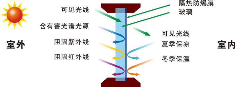 美奥太阳隔热膜隔热原理图